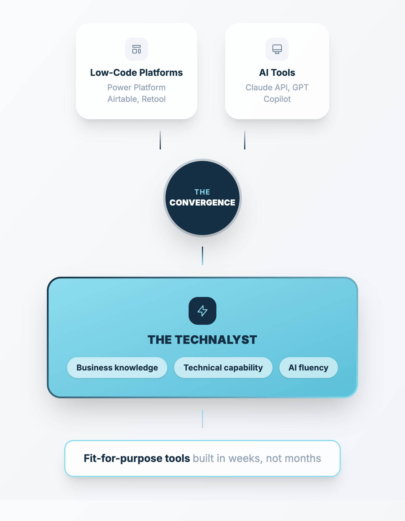 Low-code and AI converge to create the Technalyst