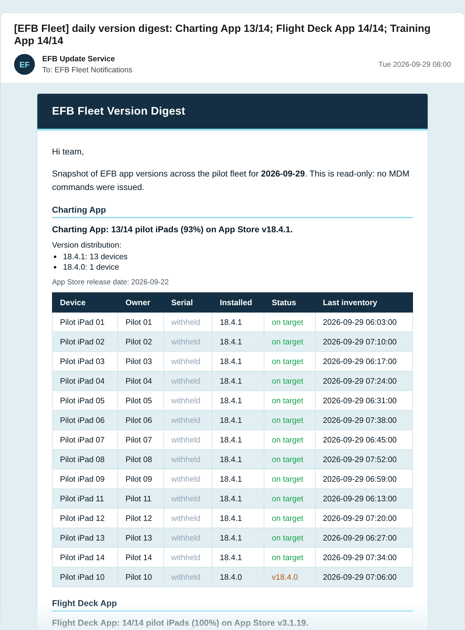 The morning digest: every pilot iPad, the version it has installed, and which ones are behind. Devices and serial numbers are anonymized.
