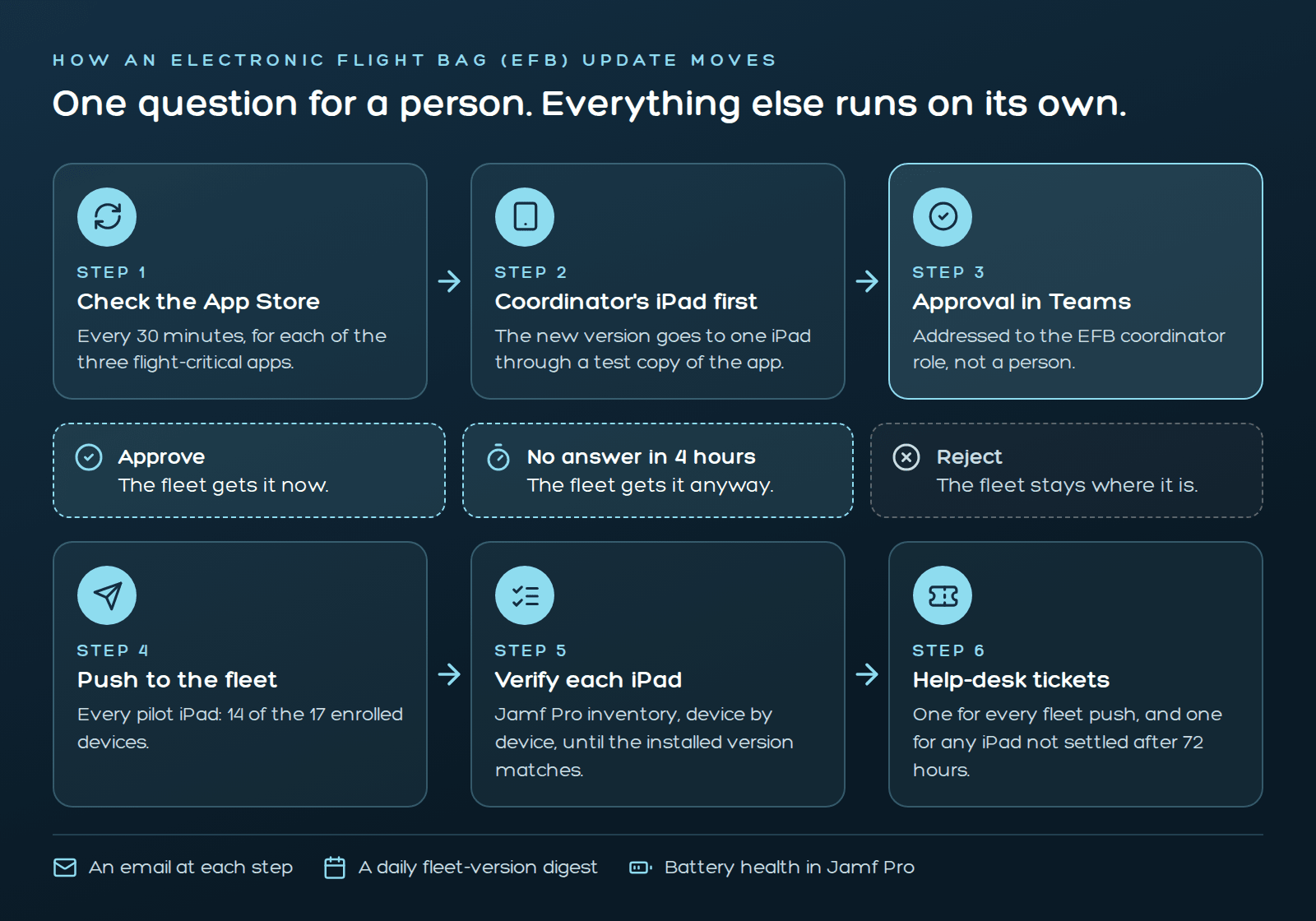 How an update moves: the program finds a new version, tests it on the coordinator's iPad, waits for one approval or four hours, sends it to the fleet and checks every iPad took it.