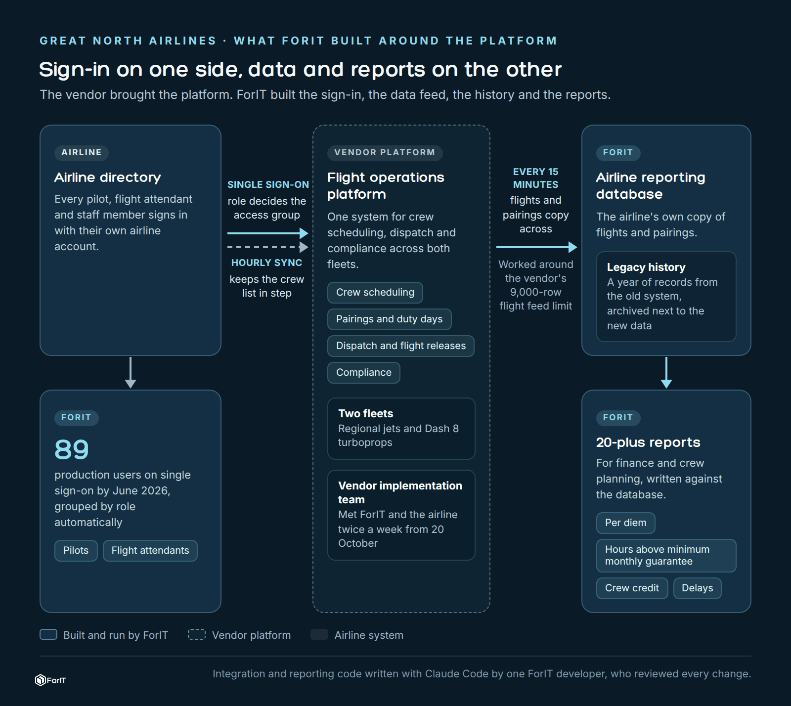 The vendor brought the platform. ForIT built the sign-in, the data feed, the history and the reports around it.