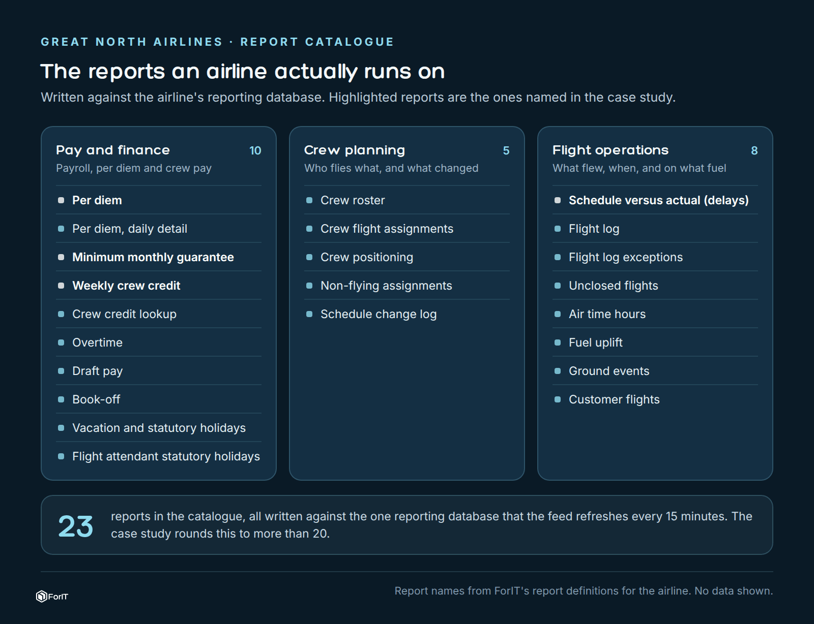 The 23 reports written against the airline's reporting database, grouped into pay and finance, crew planning and flight operations.