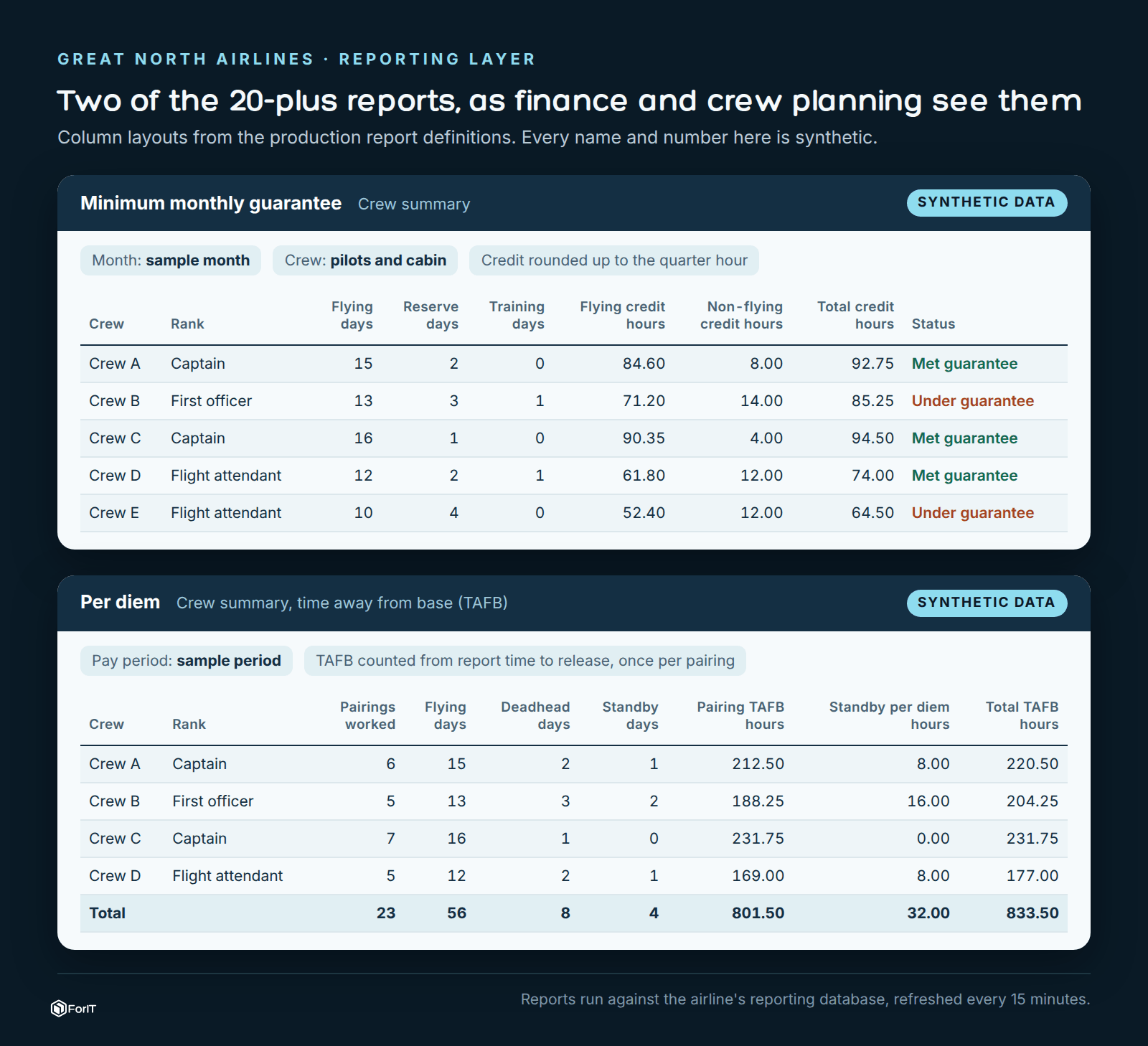 Two of the reports as finance and crew planning see them: minimum monthly guarantee and per diem. Every name and number is synthetic.