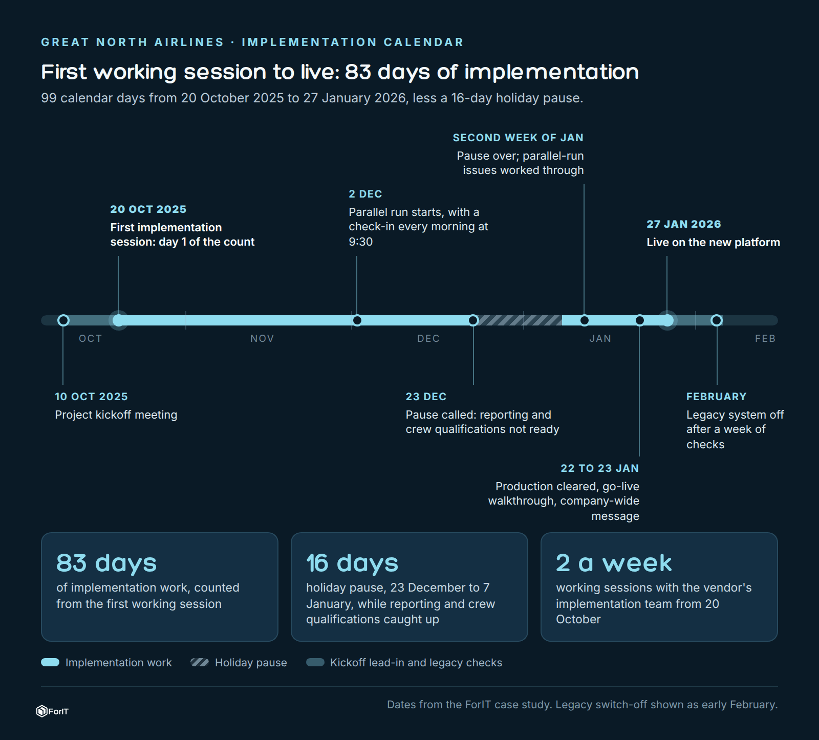 From the first working session on 20 October 2025 to live on 27 January 2026: 83 days of implementation once the 16-day holiday pause is taken out.