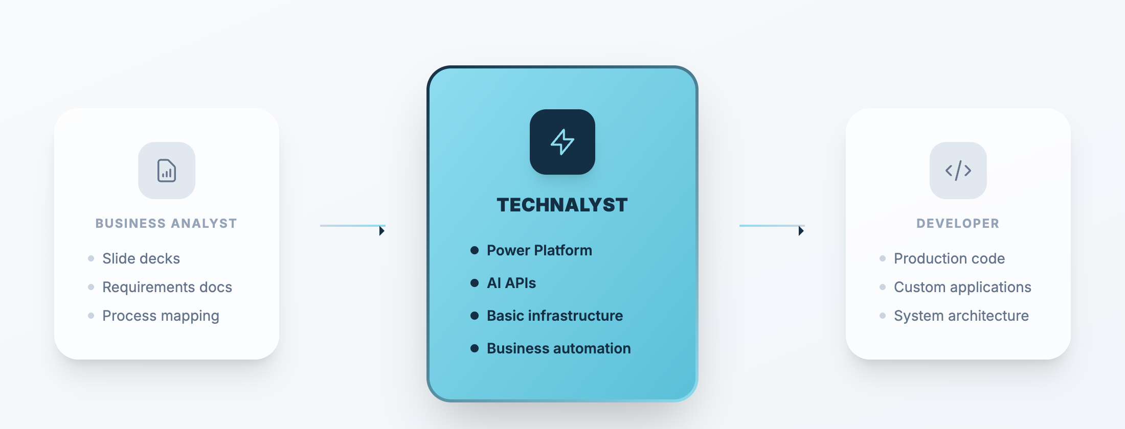 The Technalyst sits between Business Analyst and Developer